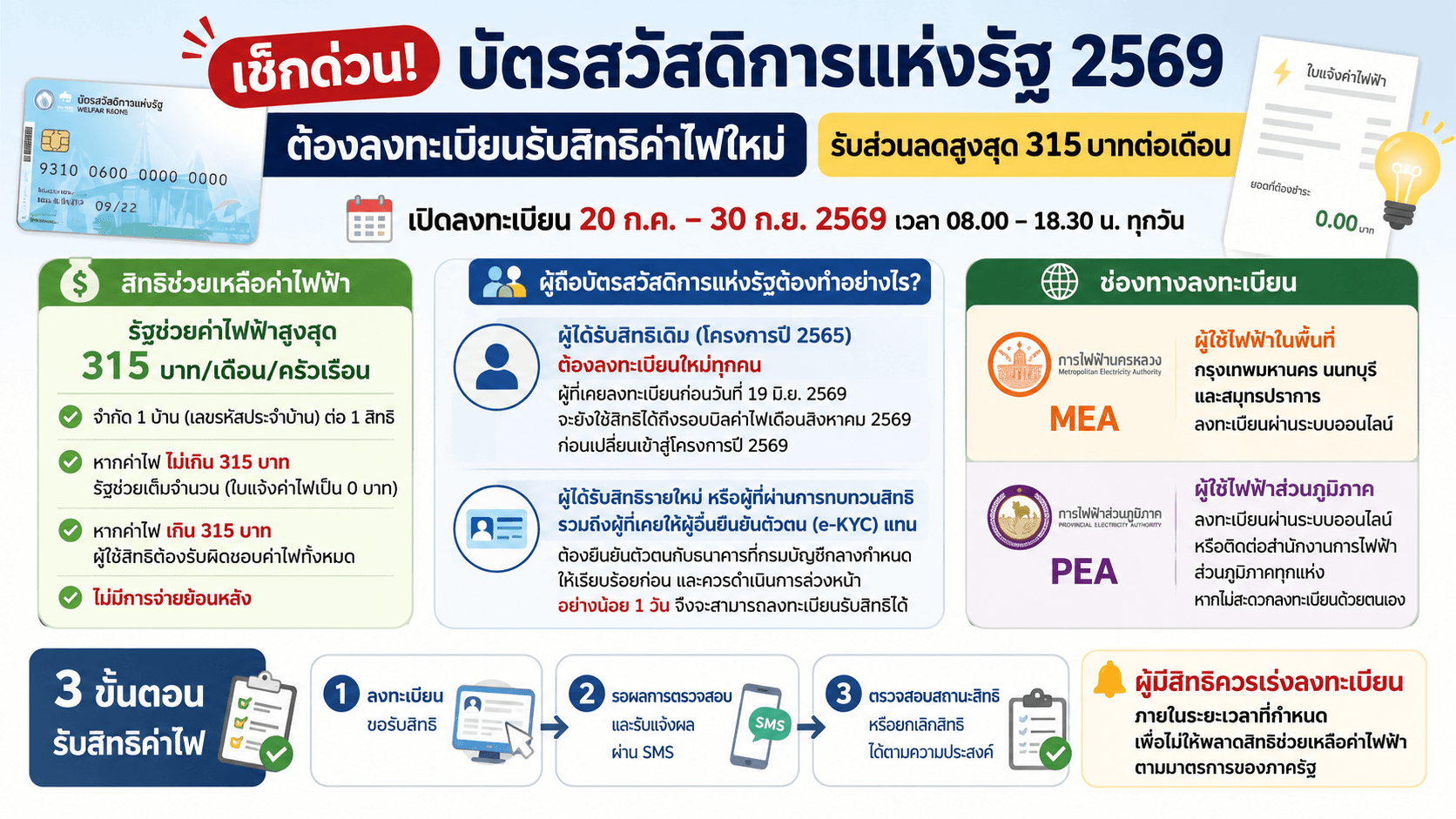 เช็กด่วน! ผู้ถือบัตรสวัสดิการแห่งรัฐ 2569 ต้องลงทะเบียนรับสิทธิค่าไฟใหม่ทุกคน รับส่วนลดสูงสุด 315 บาทต่อเดือน