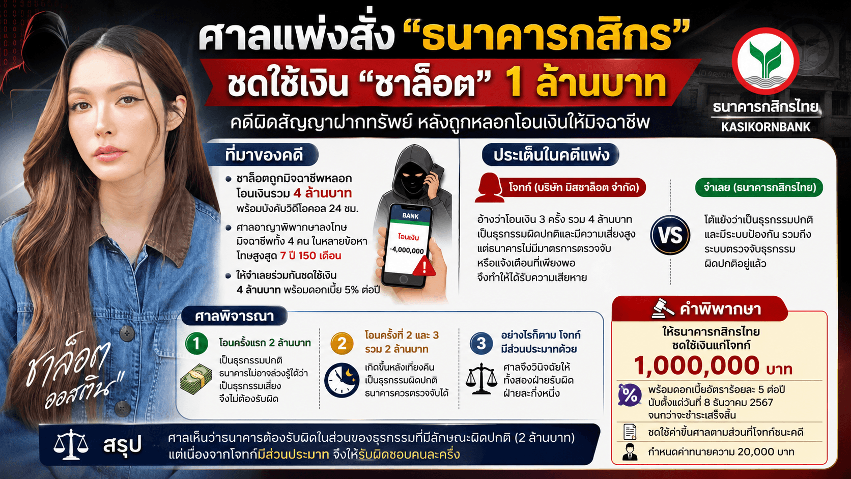 ศาลแพ่งสั่งกสิกรไทย ชดใช้ “ชาล็อต” 1 ล้านบาท คดีถูกมิจฉาชีพหลอกโอนเงิน