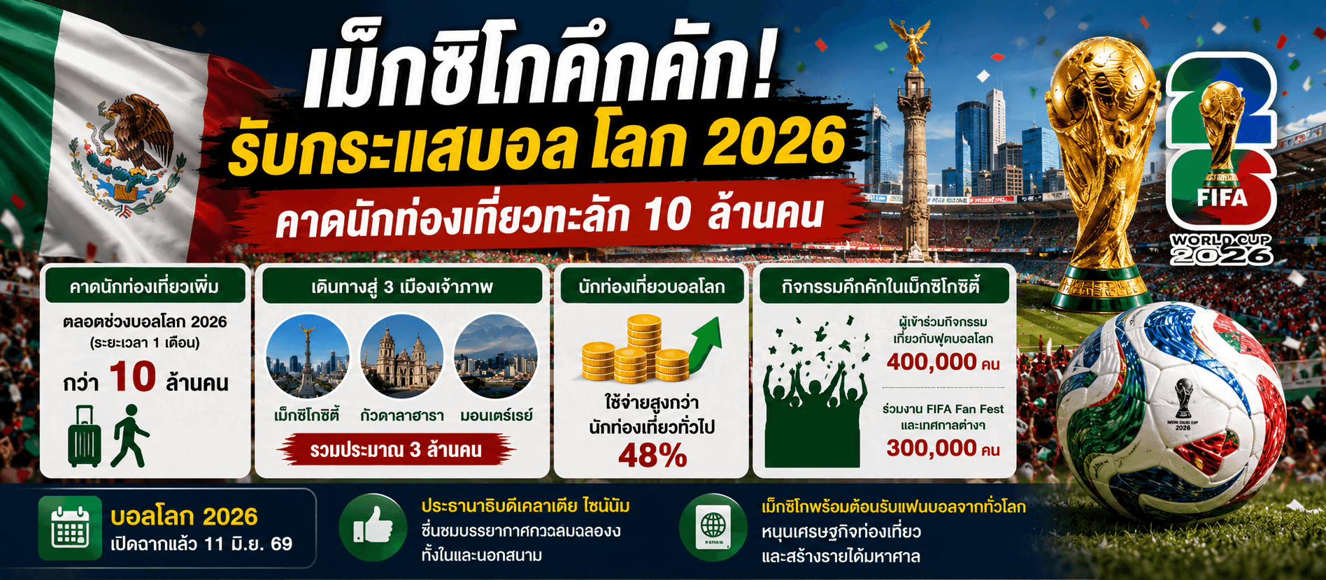 เม็กซิโกคึกคัก! รับแฟนบอลทั่วโลก 10 ล้านคน