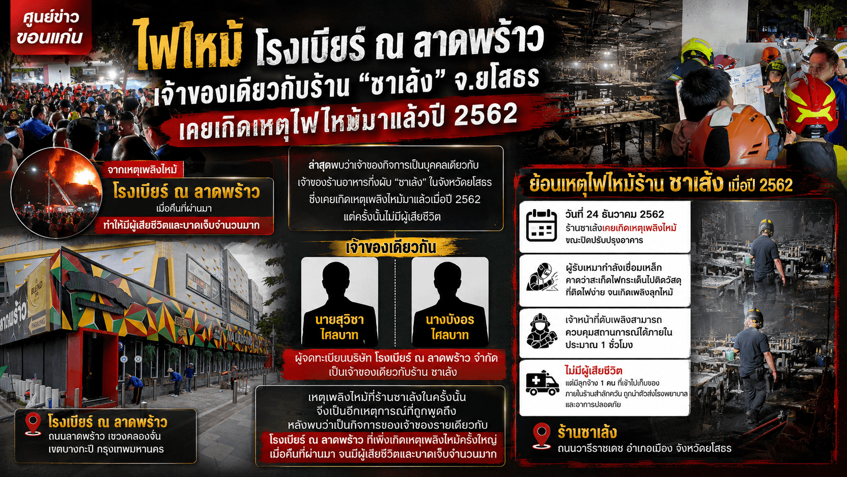 เจ้าของโรงเบียร์ลาดพร้าว เป็นเจ้าของเดียวกับร้าน "ซาเล้ง" จ.ยโสธร